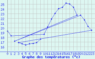 Courbe de tempratures pour Trgueux (22)