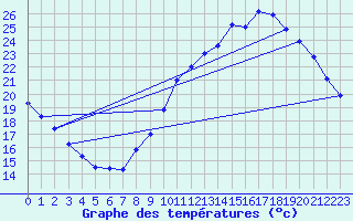 Courbe de tempratures pour Trappes (78)