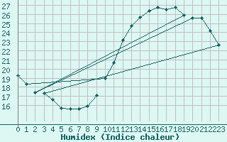 Courbe de l'humidex pour Montredon des Corbires (11)