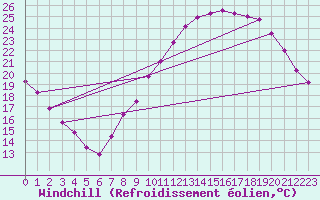 Courbe du refroidissement olien pour Grenoble/St-Etienne-St-Geoirs (38)