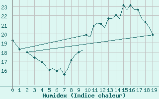 Courbe de l'humidex pour Tulln