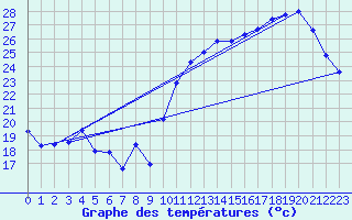 Courbe de tempratures pour Gourdon (46)