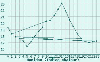 Courbe de l'humidex pour Campobasso