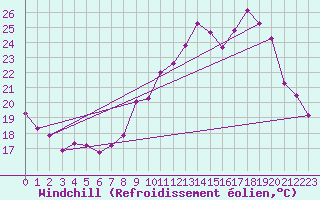 Courbe du refroidissement olien pour Angers-Beaucouz (49)