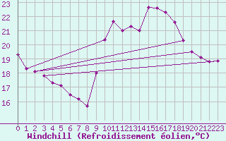 Courbe du refroidissement olien pour Cap Ferret (33)