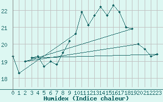 Courbe de l'humidex pour Neufchtel-Hardelot (62)