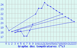 Courbe de tempratures pour Grenoble/agglo Le Versoud (38)