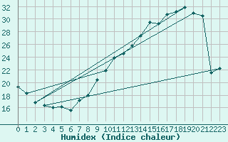 Courbe de l'humidex pour Lige Bierset (Be)