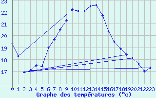 Courbe de tempratures pour Temelin