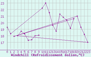 Courbe du refroidissement olien pour Lorient (56)