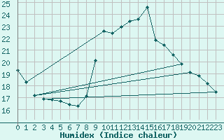 Courbe de l'humidex pour Pointe de Socoa (64)