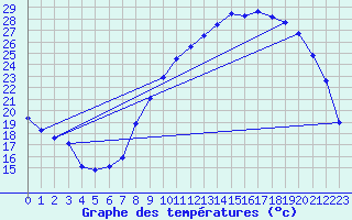 Courbe de tempratures pour Les Arcs (83)