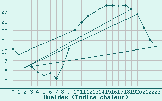 Courbe de l'humidex pour Chartres (28)
