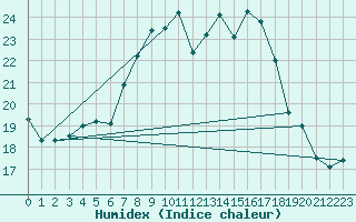 Courbe de l'humidex pour Wunsiedel Schonbrun