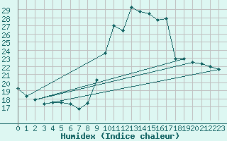 Courbe de l'humidex pour Thnes (74)