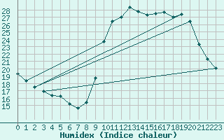 Courbe de l'humidex pour Boulaide (Lux)