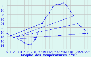 Courbe de tempratures pour O Carballio