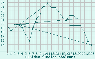 Courbe de l'humidex pour Cherbourg (50)