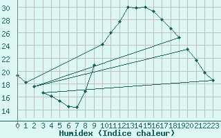 Courbe de l'humidex pour Calatayud