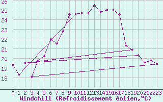 Courbe du refroidissement olien pour Fribourg (All)