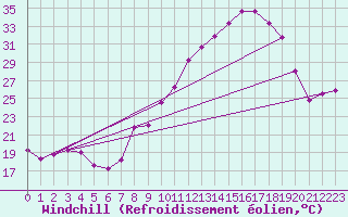 Courbe du refroidissement olien pour Saint-Jean-de-Minervois (34)
