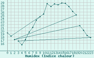 Courbe de l'humidex pour Payerne (Sw)