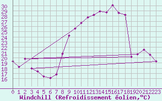 Courbe du refroidissement olien pour Saint-Michel-d