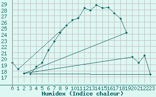 Courbe de l'humidex pour Paks