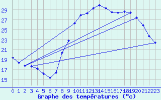 Courbe de tempratures pour Croisette (62)