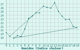 Courbe de l'humidex pour Bratislava-Koliba