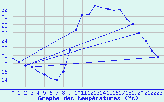 Courbe de tempratures pour La Destrousse (13)