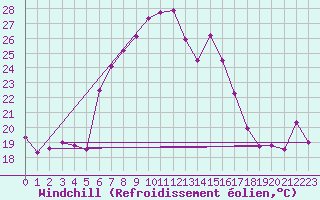 Courbe du refroidissement olien pour Slovenj Gradec