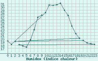 Courbe de l'humidex pour Berlin-Dahlem