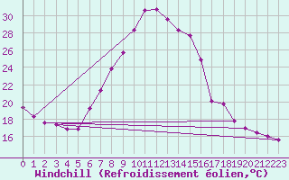 Courbe du refroidissement olien pour Dellach Im Drautal