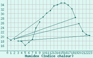 Courbe de l'humidex pour Alajar