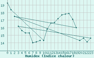 Courbe de l'humidex pour Aigle (Sw)