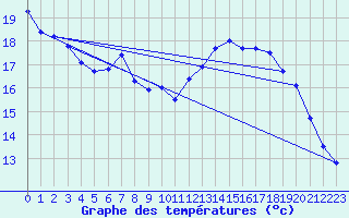 Courbe de tempratures pour Soria (Esp)