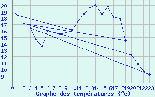 Courbe de tempratures pour Chaillac (36)