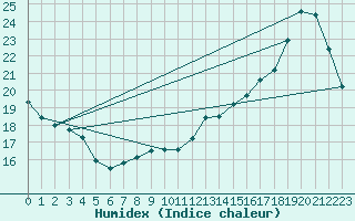 Courbe de l'humidex pour Amur (79)