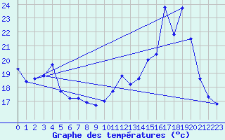 Courbe de tempratures pour Sain-Bel (69)