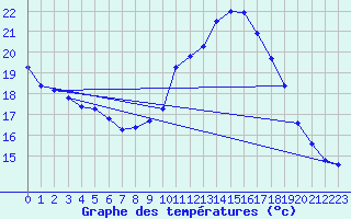 Courbe de tempratures pour Violay (42)