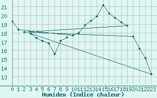 Courbe de l'humidex pour Pointe de Socoa (64)