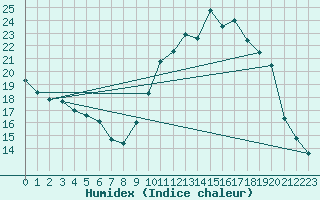 Courbe de l'humidex pour Grandfresnoy (60)