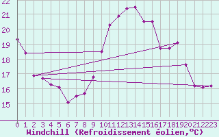 Courbe du refroidissement olien pour Mont-de-Marsan (40)