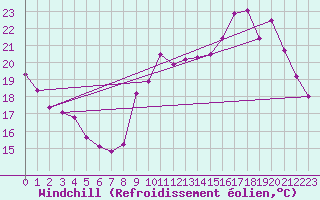 Courbe du refroidissement olien pour Bourges (18)