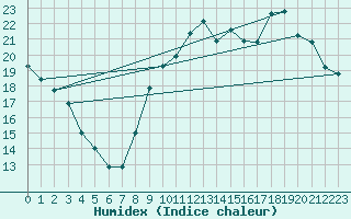 Courbe de l'humidex pour Connerr (72)