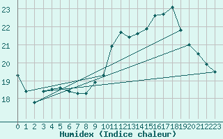 Courbe de l'humidex pour Saint-Martial-de-Vitaterne (17)
