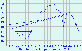 Courbe de tempratures pour Viabon (28)