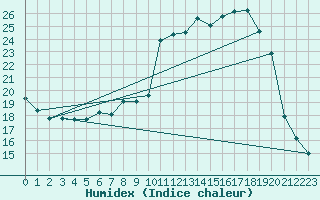 Courbe de l'humidex pour Lamballe (22)