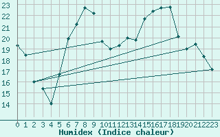 Courbe de l'humidex pour Gardelegen